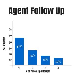 Agent Follow Up calls vs. Percent