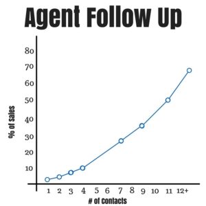 Agent Follow Up -sales